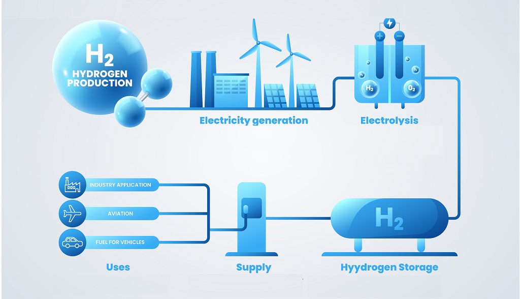 Low-Cost Green Hydrogen
