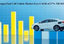 Hydrogen Fuel Cell Vehicle Market Eyes CAGR of 27% Till 2034 Hydrogen Fuel Cell Vehicle Market Eyes CAGR of 27 Till 2034